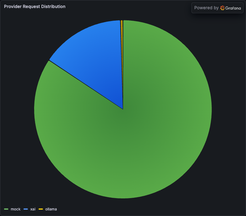 Pie chart of request distribution across providers