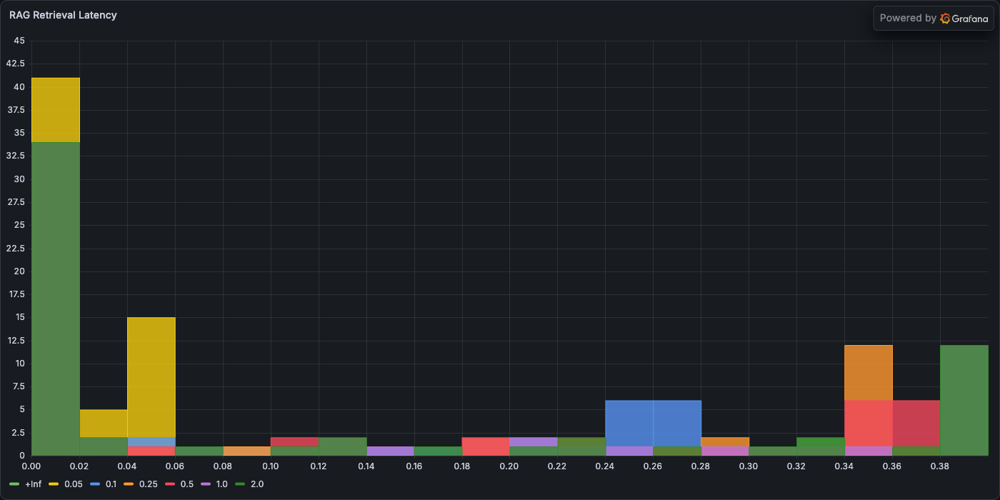 Histogram of RAG retrieval latency buckets
