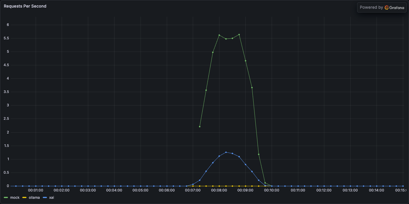 Requests per second timeseries per provider